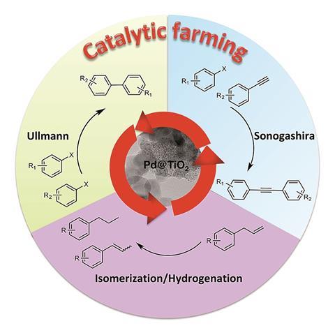 A scheme representing catalytic farming