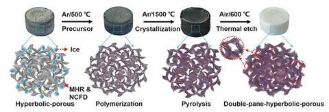 A picture showing the CVD synthesis of aerogels