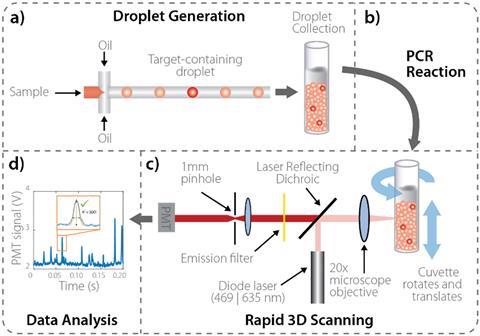 An image showing unprocessed whole blood specimens are mixed with reagents for blood inhibitor-resistant PCR within a microfluidic device