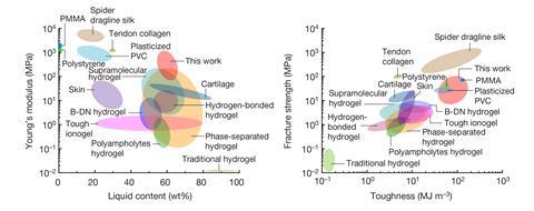 Two graphs comparing the liquid content and toughness of different materials