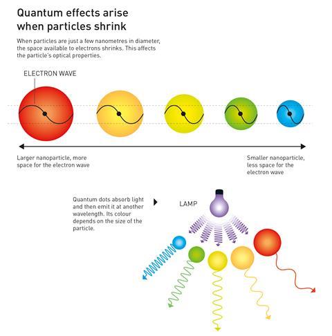 Explainer: why have quantum dots won the 2023 Nobel prize?