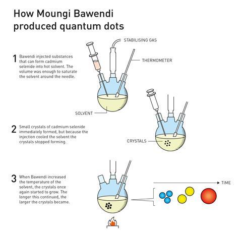 Quantum dots production