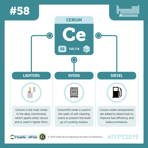 Compound Interest - Cerium