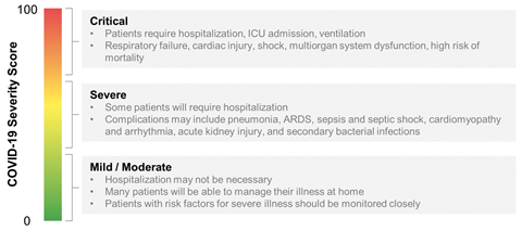 An image explaining the COVID-19 severity score