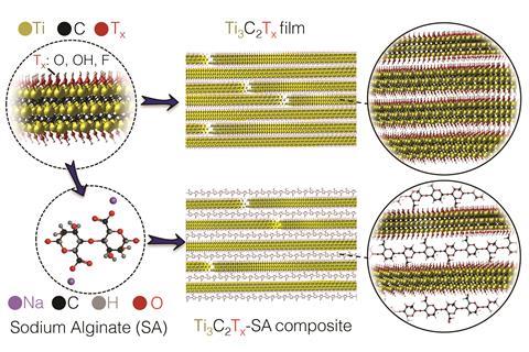 Schematic of Ti3C2Tx and Ti3C2Tx-SA composite films