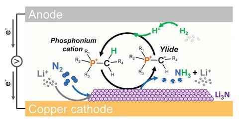 An electrocatalytic system, with an alkyl phosphonium cation managing how protons are handled in the reaction