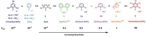 Quantitative reactivity scale of N–F fluorinating reagents