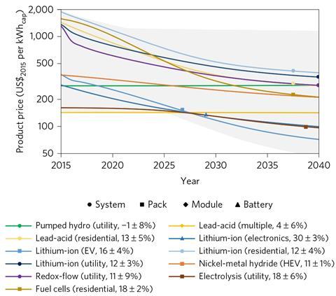 Energy storage cost fig3