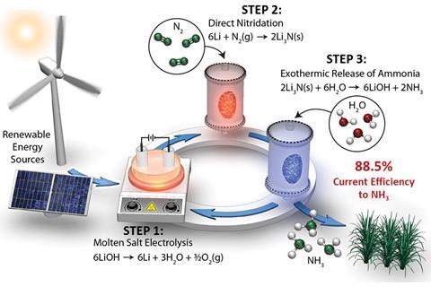 Sustainable ammonia synthesis concept cycle