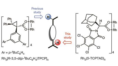 The atoms in the structure are colour-coded: rhodium (blue), oxygen (red), carbon (grey), hydrogen (white), chlorine (green) and bromine (orange). a, The top view shows the chiral bowl with dimensions of 17.540 Å and 16.211 Å. b, The bottom view shows tha