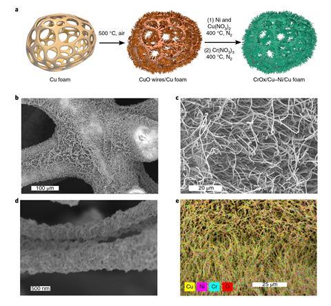 An image showing the design and characterization of the 3D CrOx/Cu–Ni catalyst