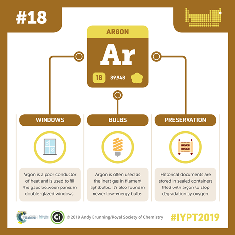 Argon infographic