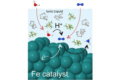 CW241117 Process Graphic High N2 soluble ionic liquids