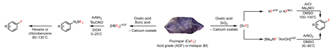 Reaction scheme showing the variety of fluoroarenes that can be produced from fluorspar using either boric acid or silicon dioxide