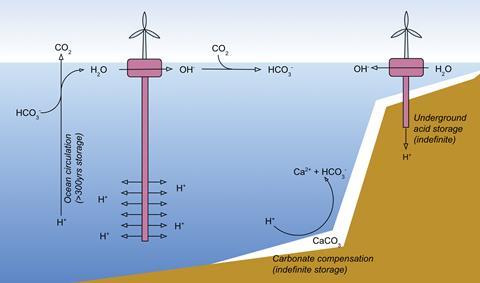 Pumping of acidity from surface water