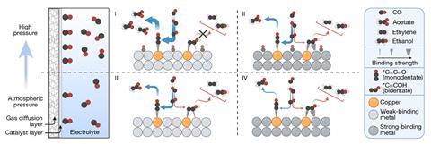 Moins c’est plus pour le catalyseur au cuivre lorsqu’il s’agit de synthétiser de l’acétate à partir de CO