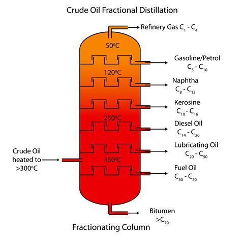 Crude oil fractional distillation diagram, showing crude oil heated to >300°C entering on the left of the vertical fractionating column, then the different fractions exiting on the right: refinery gas C1–C4 at 50°C; gasoline/petrol C5–C10 between 50–120°C; naphtha C8–C12 around 120°C; kerosine C10–C16 around 200°C; diesel C14–C20 above 250°C; lubricating oil C20–C50 below 350°C; fuel oil C50–C70 above 350°C and finally bitumen >C70