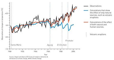 A graph explaining identifying fingerprints in the climate