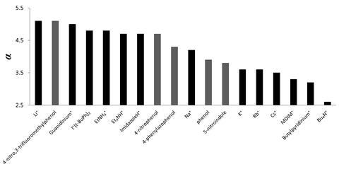 An image showing H-bond donor parameter values for cations