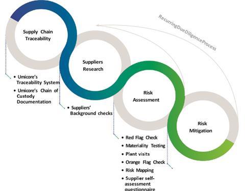 Figure showing Umicore's due diligence process