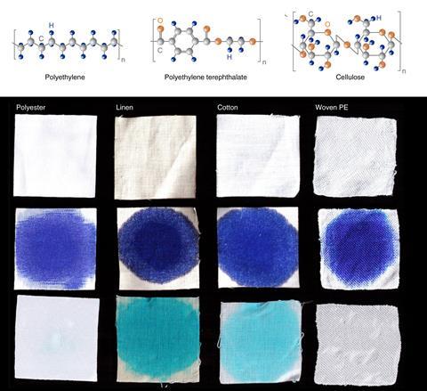Diagrams of three polymer units and photos of different textiles showing how they respond to washing