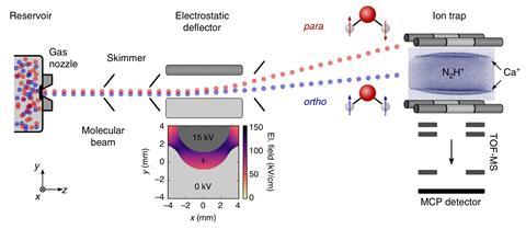 Observation of different reactivities of para and ortho water towards trapped diazenylium ions – schematic of experimental set up