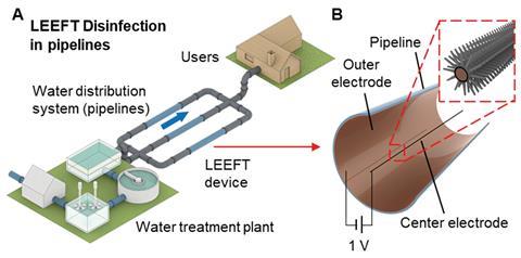 Schematics showing (A) the LEEFT disinfection in pipelines and (B) the configuration of the coaxial-electrode LEEFT device