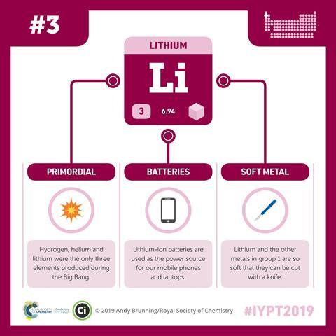 Lithium infographic