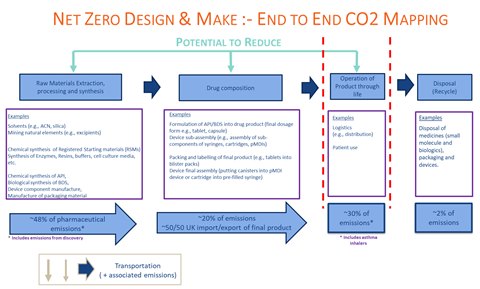 A scheme about net zero design and make