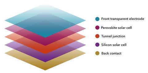 Structure of a tandem solar cell