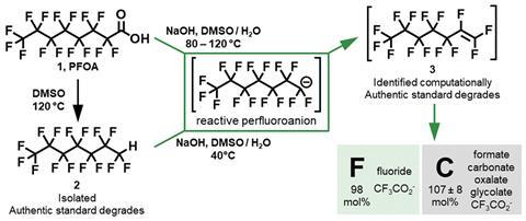 A scheme showing the degradation pathway