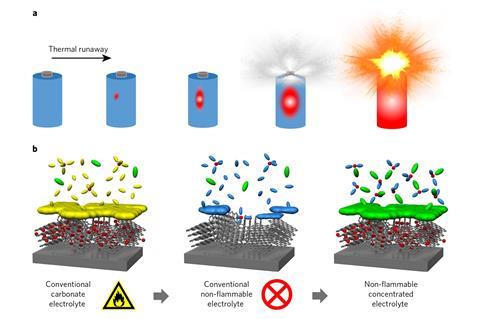 Electrolyte design concept for a safer battery.