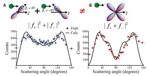 An image showing two graphs, one for the two deuterium atoms with one state each and one with the atom in superposition