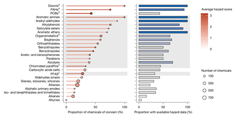 Two charts showing the proportion of different classes of compounds that are hazardous and the proportion that have hazard data. 15 priority groups are highlighted, including aromatic amines, aralkyl aldehydes and alkylphenols, for which more than 40% of their members known to pose hazards.