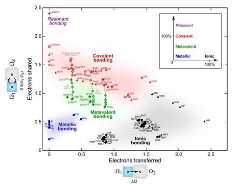 A two-dimensional map of electronic interactions and bonding in materials