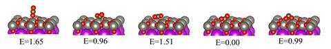 An image showing five different adsorption configurations for CO2 on Bi2WO6