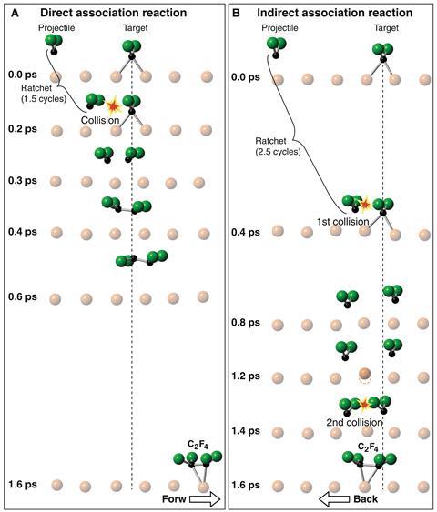 Computed dynamics for direct and indirect association reactions