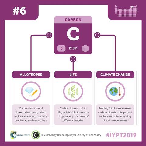 Carbon infographic