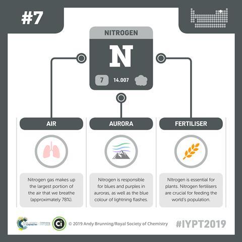 Nitrogen infographic