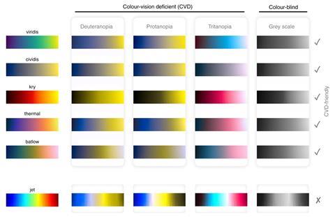 Available perceptually uniform colour maps versus the non-uniform rainbow