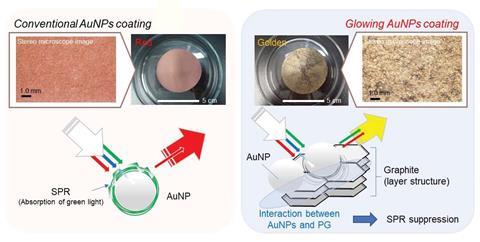 An image depicting the construction strategy of glowing AuNP coating by combining the SILAR method with pencil drawing