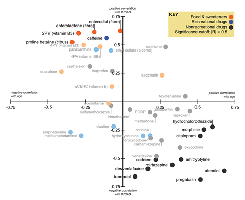 An image showing correlations (R, Pearson or Spearman) of biomarker with catchment median age and IRSAD