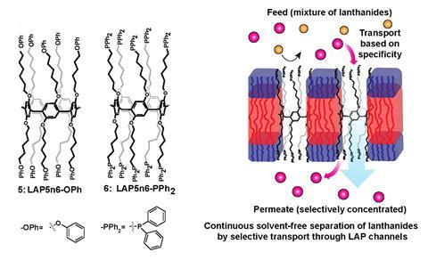Bioinspired nanopore-based membrane as an alternative to solvent extraction and adsorptive separations for lanthanide–lanthanide separations