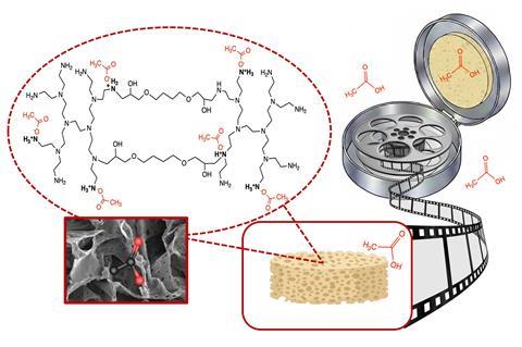 A scientific diagram showing the molecular and micro structure and an electron micrograph of a polymer sponge applied to the inside of celluloid film cases to absorb acetic acid.