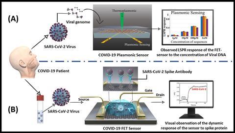 diagnostic strategies for early and point of care detection of covid 19 in clinical and personalized settings book chemistry world