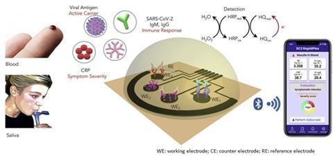 Diagnostic strategies for early and point-of-care detection of COVID-19 in  clinical and personalized settings, Book