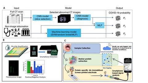 diagnostic strategies for early and point of care detection of covid 19 in clinical and personalized settings book chemistry world