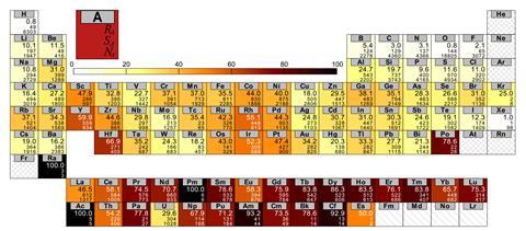 Periodic table