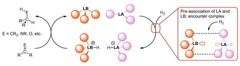 General catalytic cycle for FLP hydrogenation catalysis.