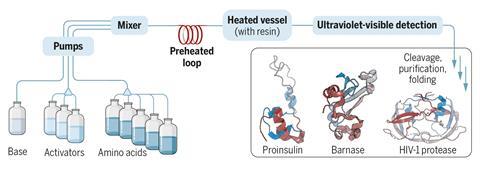 An image showing fast-flow automated protein synthesis